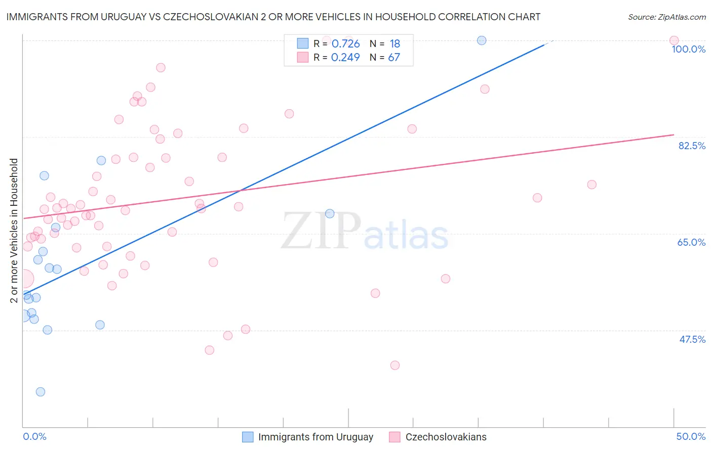 Immigrants from Uruguay vs Czechoslovakian 2 or more Vehicles in Household