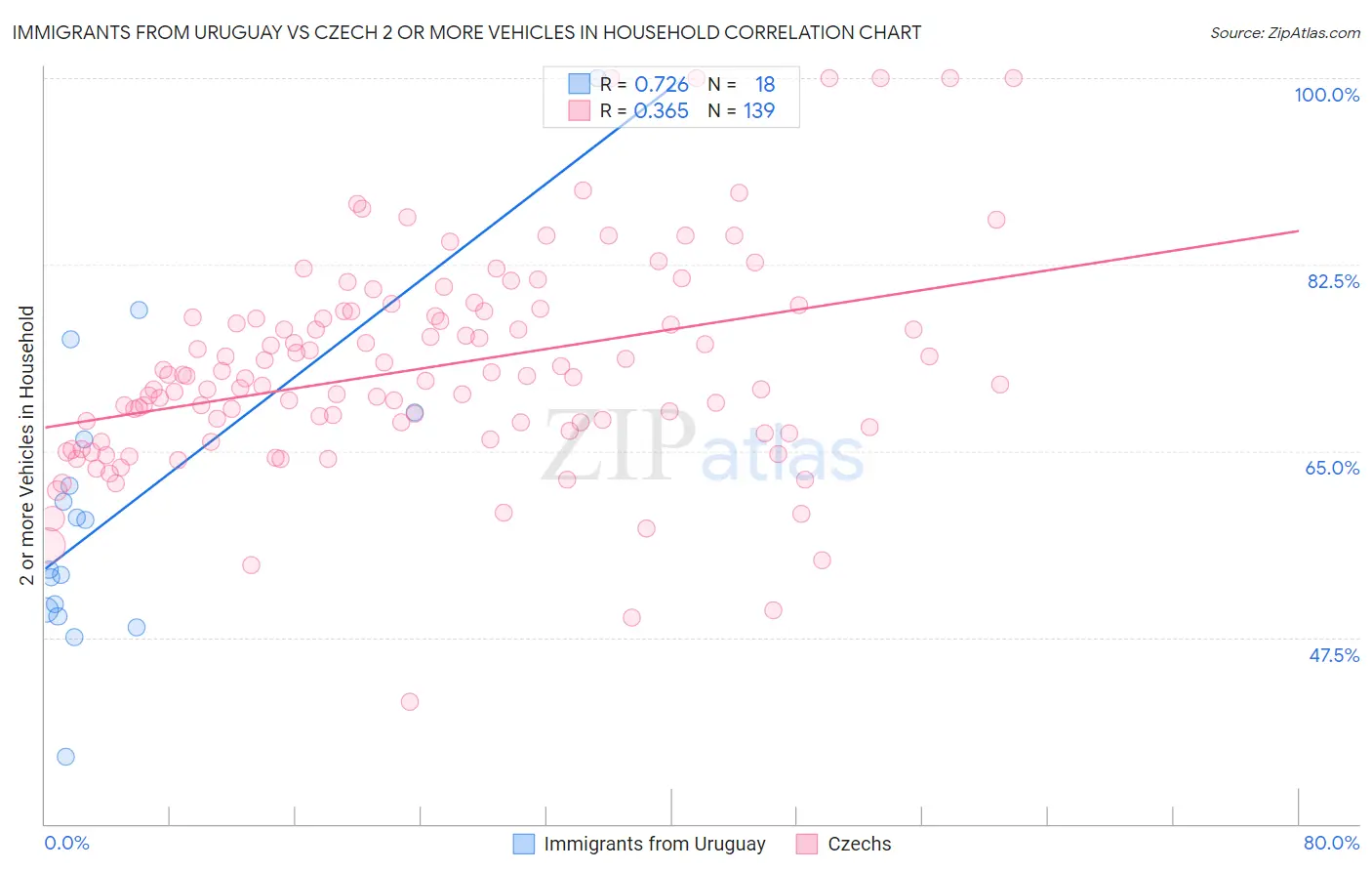 Immigrants from Uruguay vs Czech 2 or more Vehicles in Household