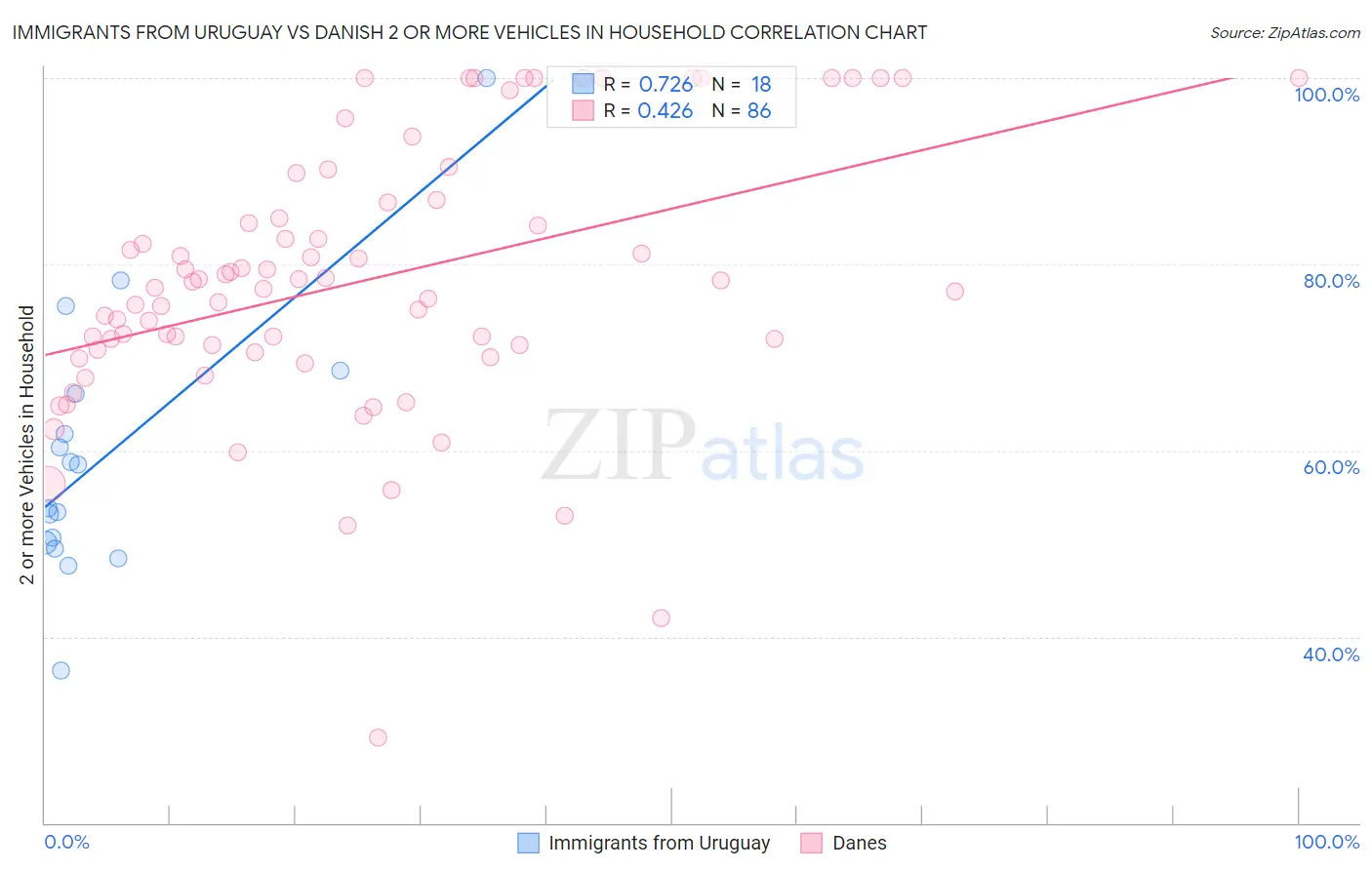 Immigrants from Uruguay vs Danish 2 or more Vehicles in Household