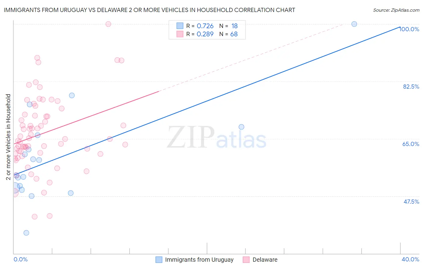 Immigrants from Uruguay vs Delaware 2 or more Vehicles in Household