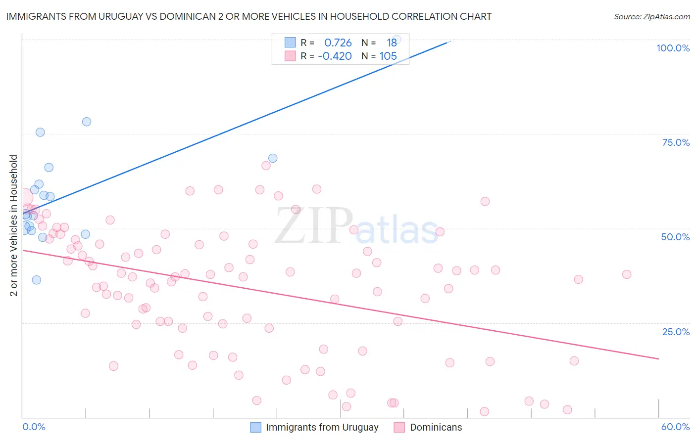 Immigrants from Uruguay vs Dominican 2 or more Vehicles in Household