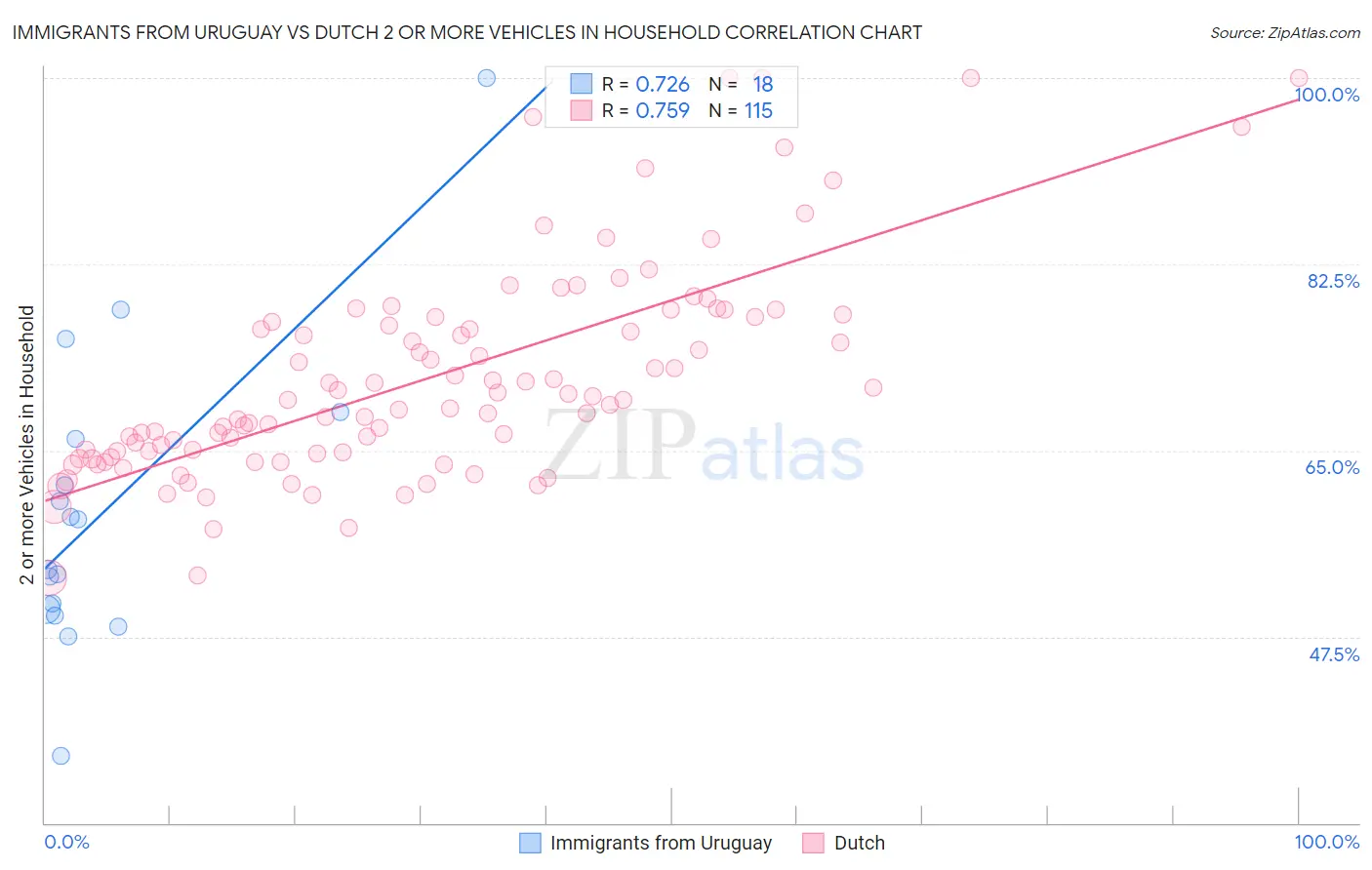 Immigrants from Uruguay vs Dutch 2 or more Vehicles in Household