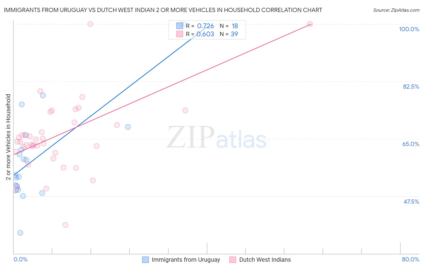 Immigrants from Uruguay vs Dutch West Indian 2 or more Vehicles in Household