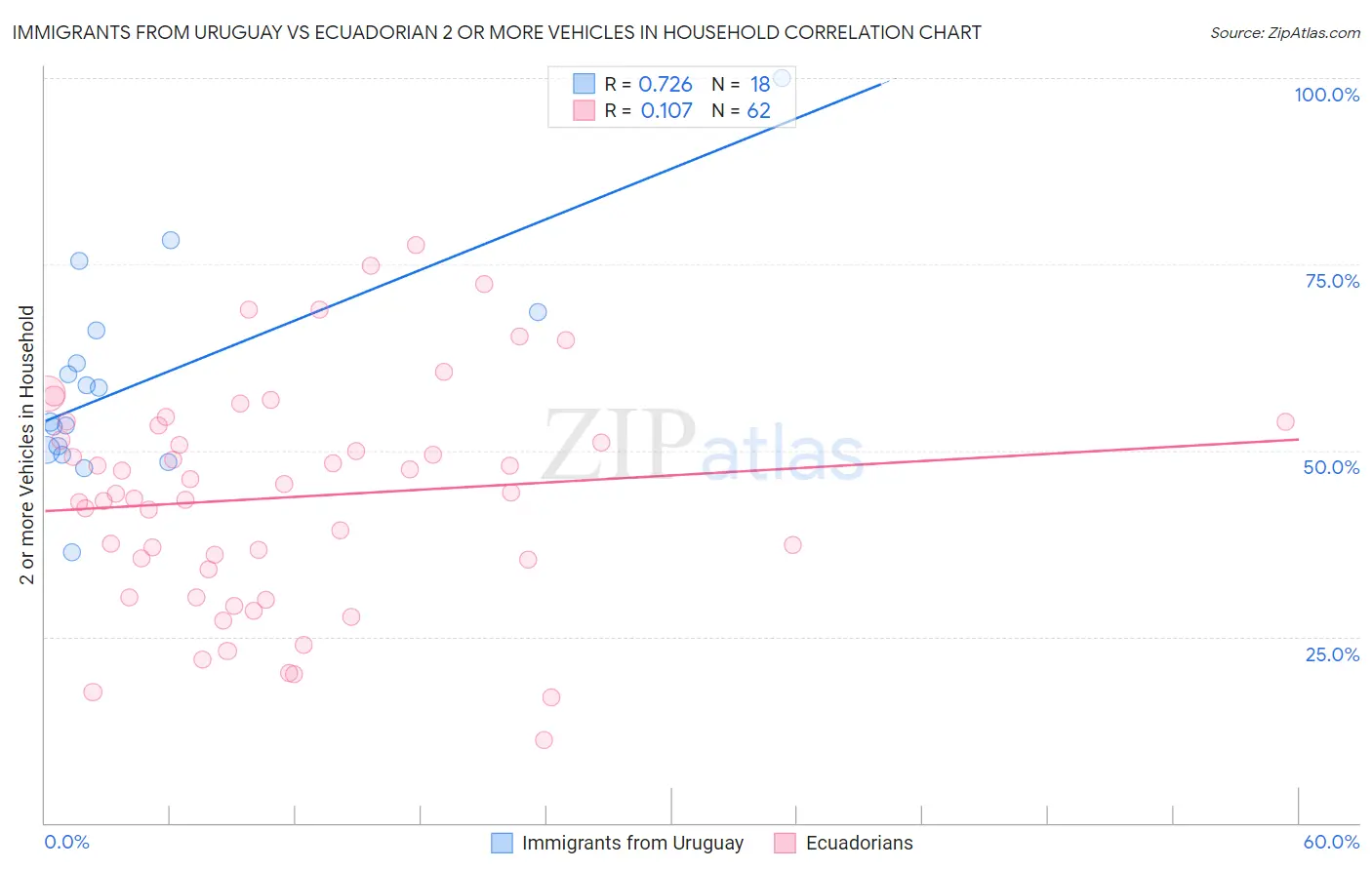 Immigrants from Uruguay vs Ecuadorian 2 or more Vehicles in Household