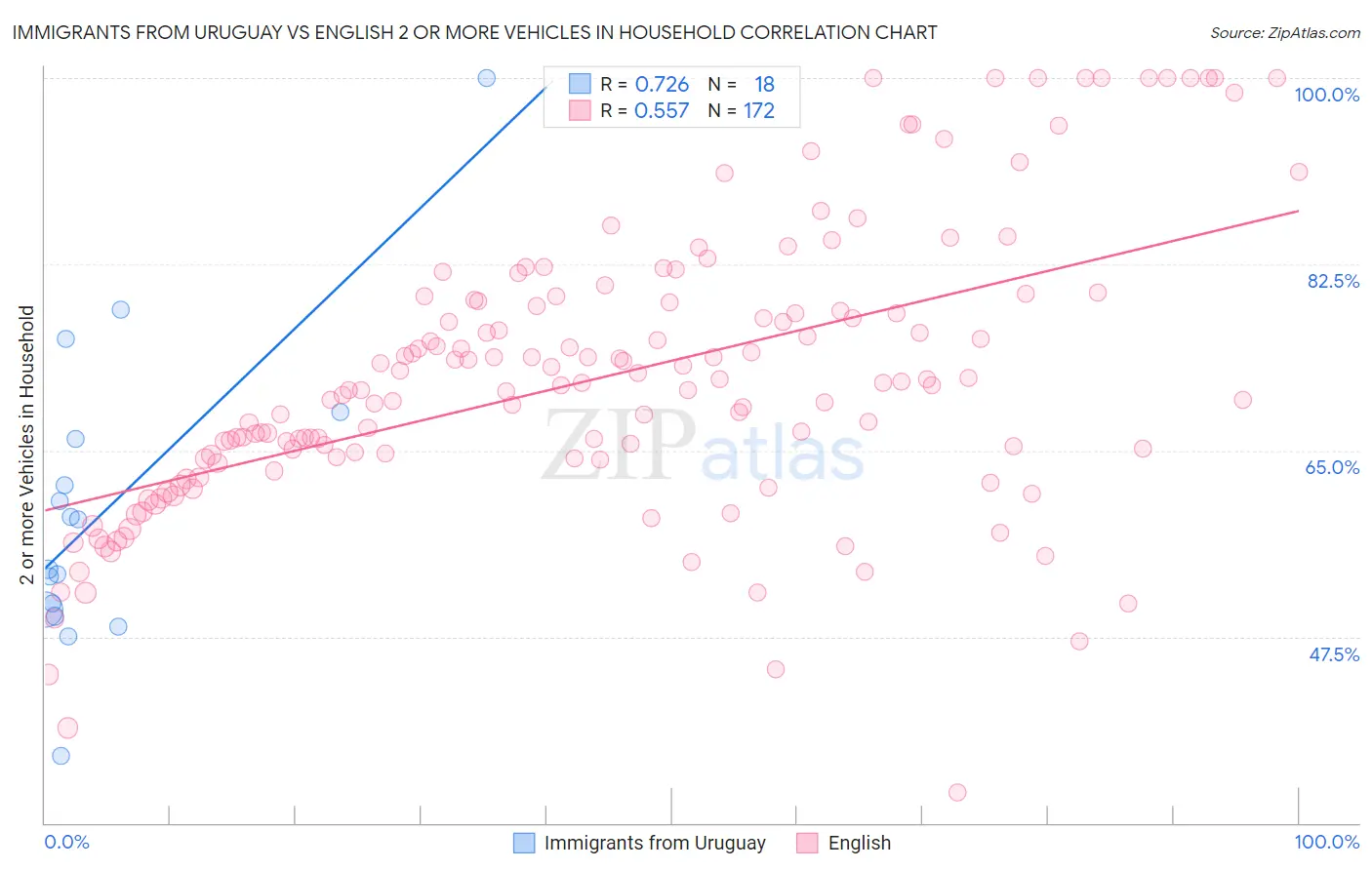 Immigrants from Uruguay vs English 2 or more Vehicles in Household