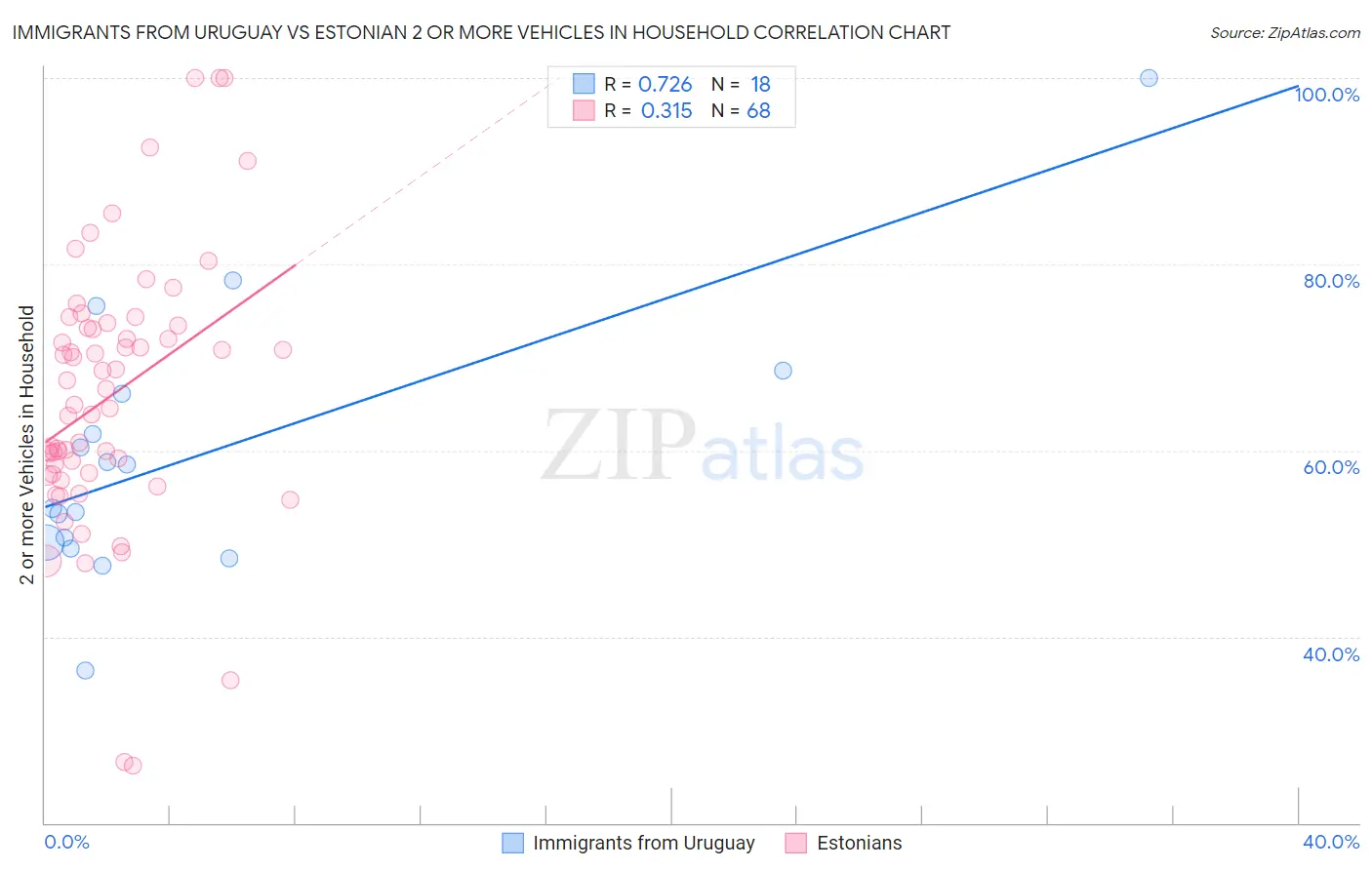 Immigrants from Uruguay vs Estonian 2 or more Vehicles in Household
