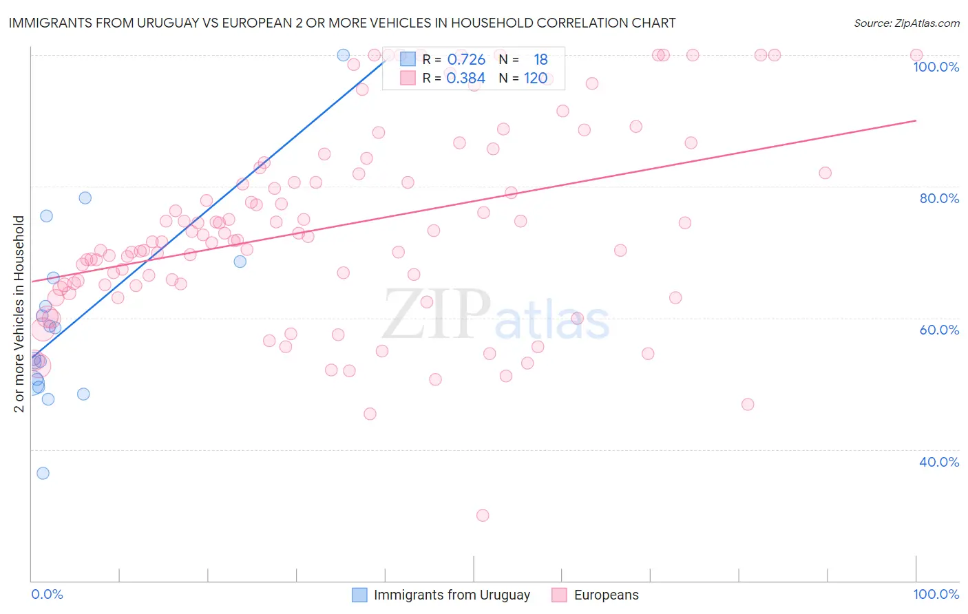 Immigrants from Uruguay vs European 2 or more Vehicles in Household