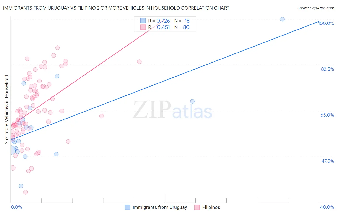 Immigrants from Uruguay vs Filipino 2 or more Vehicles in Household