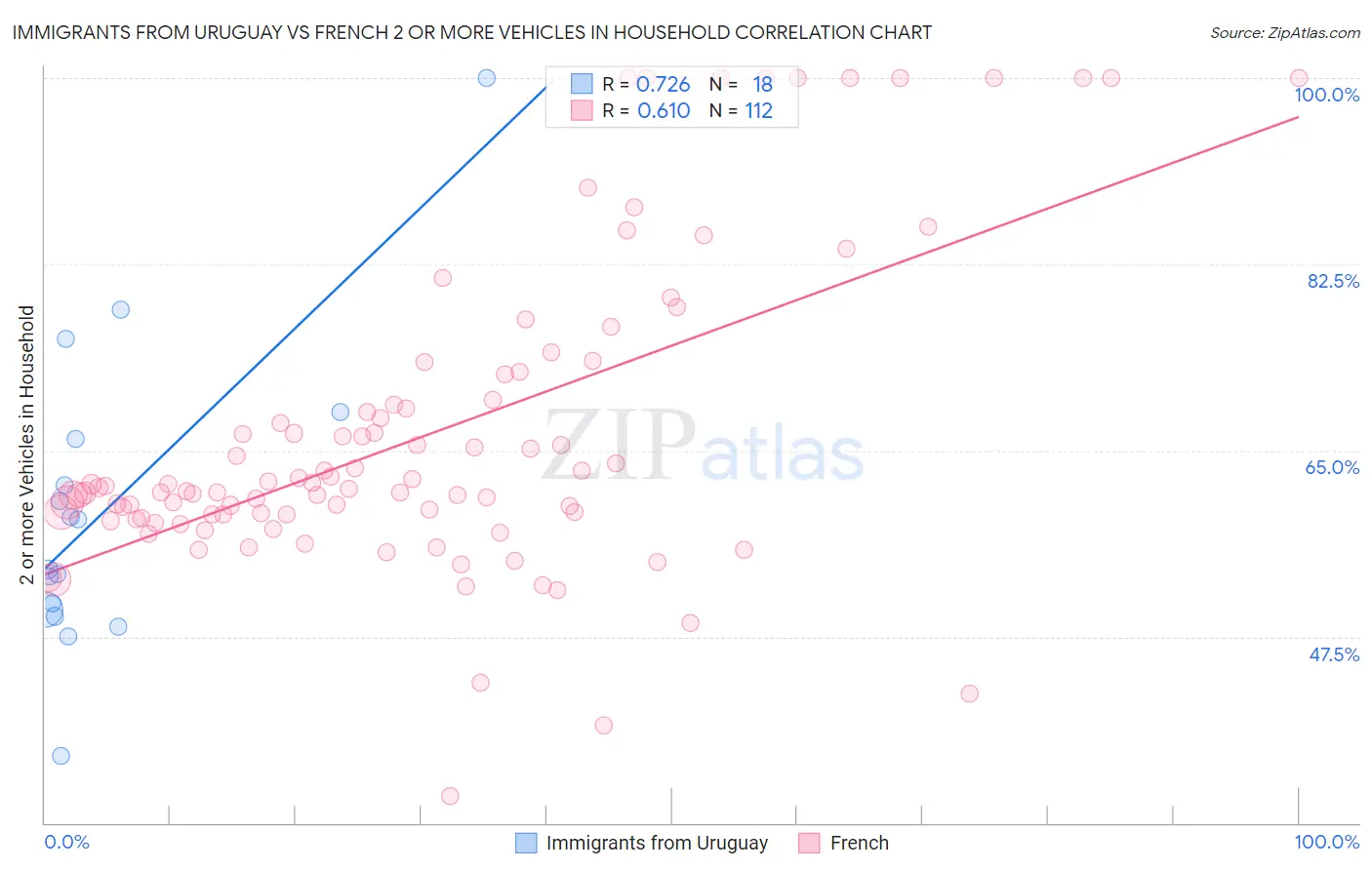 Immigrants from Uruguay vs French 2 or more Vehicles in Household