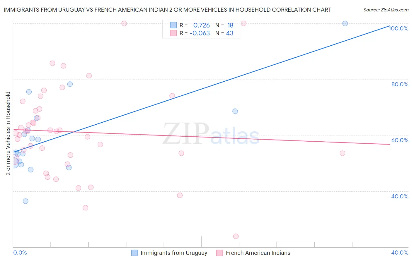 Immigrants from Uruguay vs French American Indian 2 or more Vehicles in Household