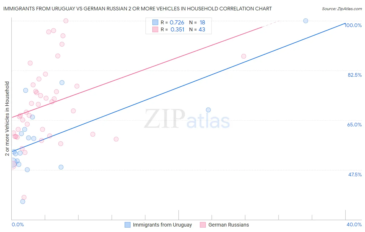 Immigrants from Uruguay vs German Russian 2 or more Vehicles in Household