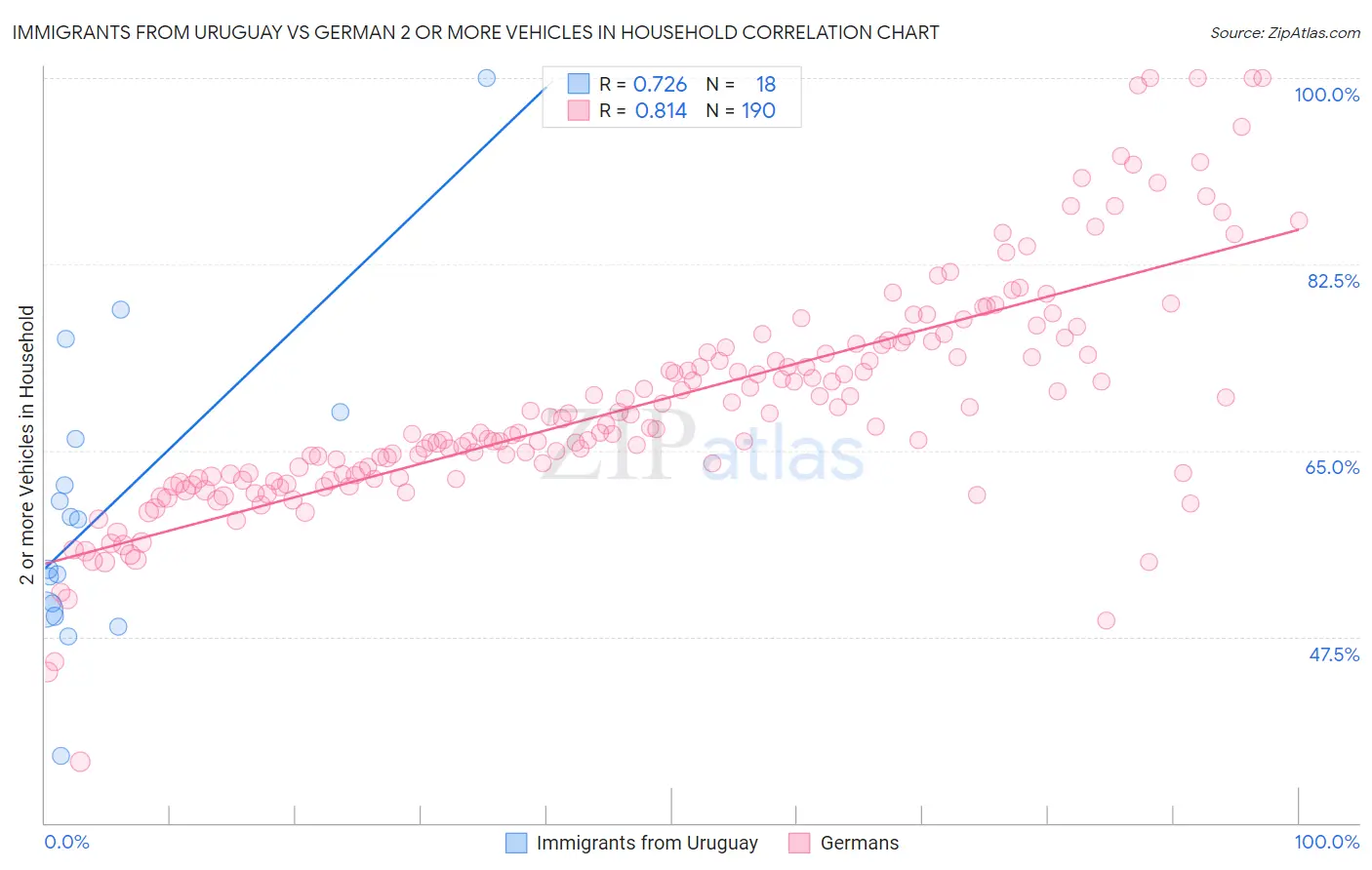 Immigrants from Uruguay vs German 2 or more Vehicles in Household