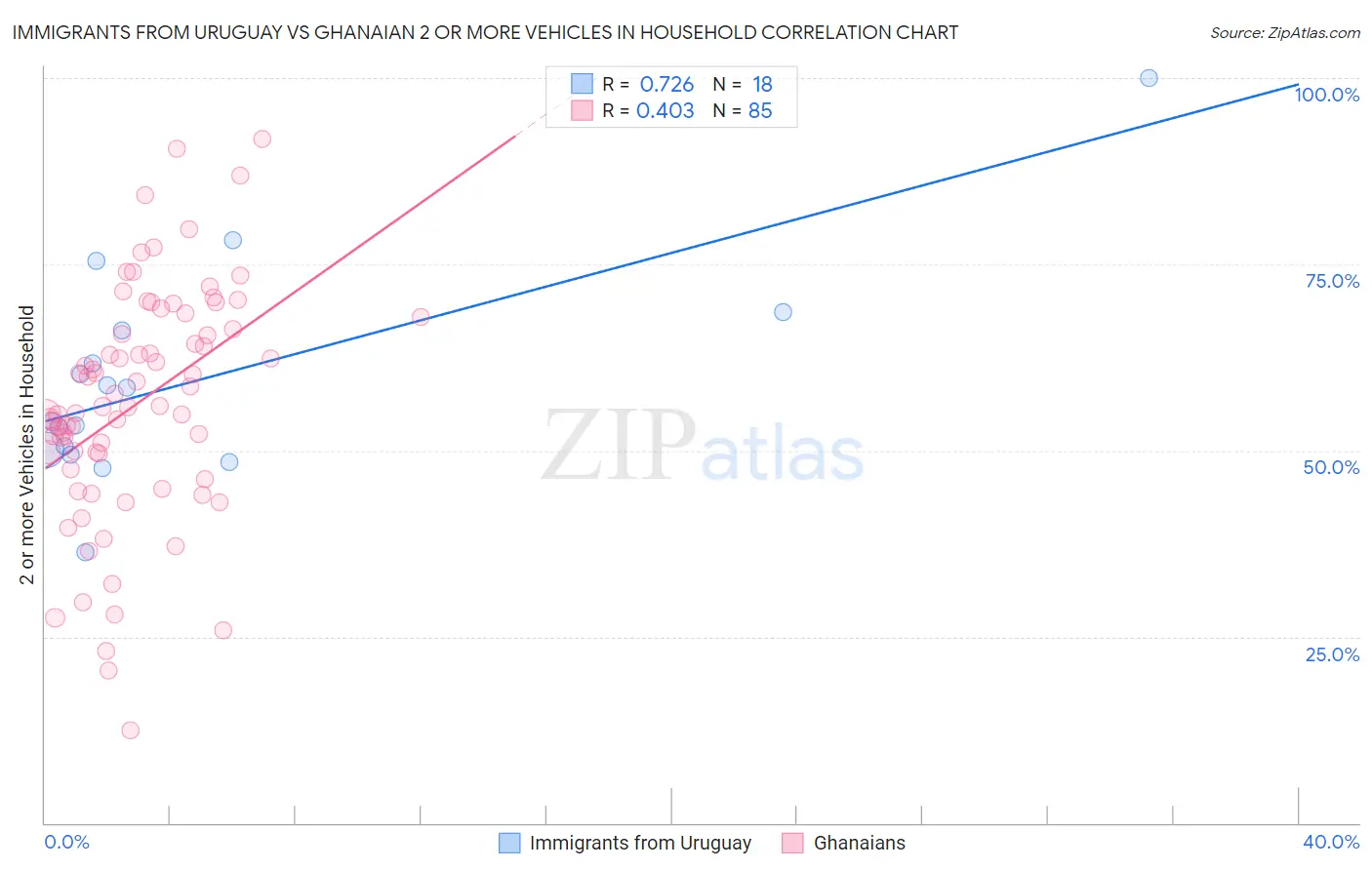 Immigrants from Uruguay vs Ghanaian 2 or more Vehicles in Household