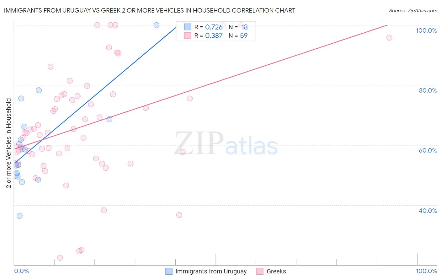 Immigrants from Uruguay vs Greek 2 or more Vehicles in Household