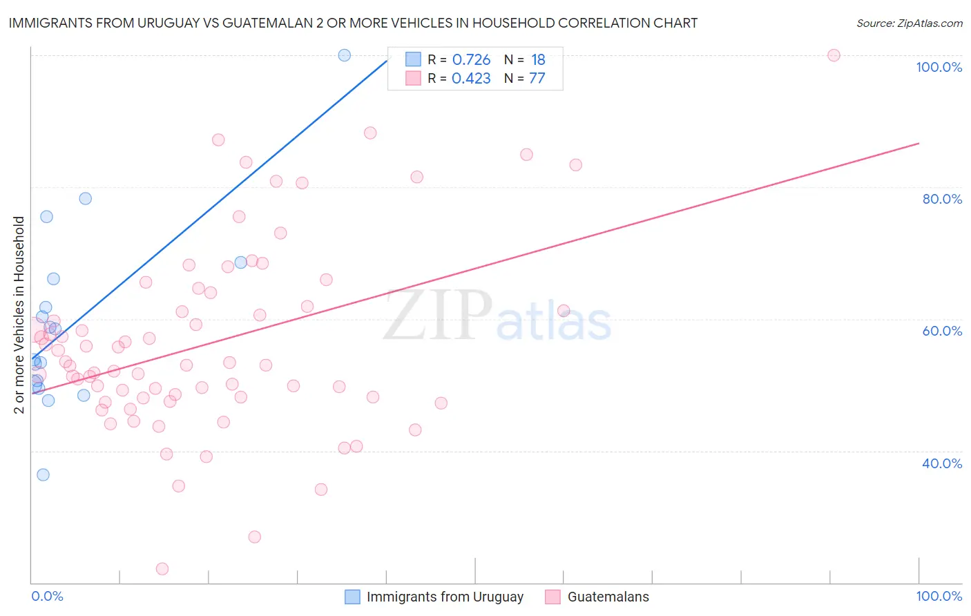 Immigrants from Uruguay vs Guatemalan 2 or more Vehicles in Household