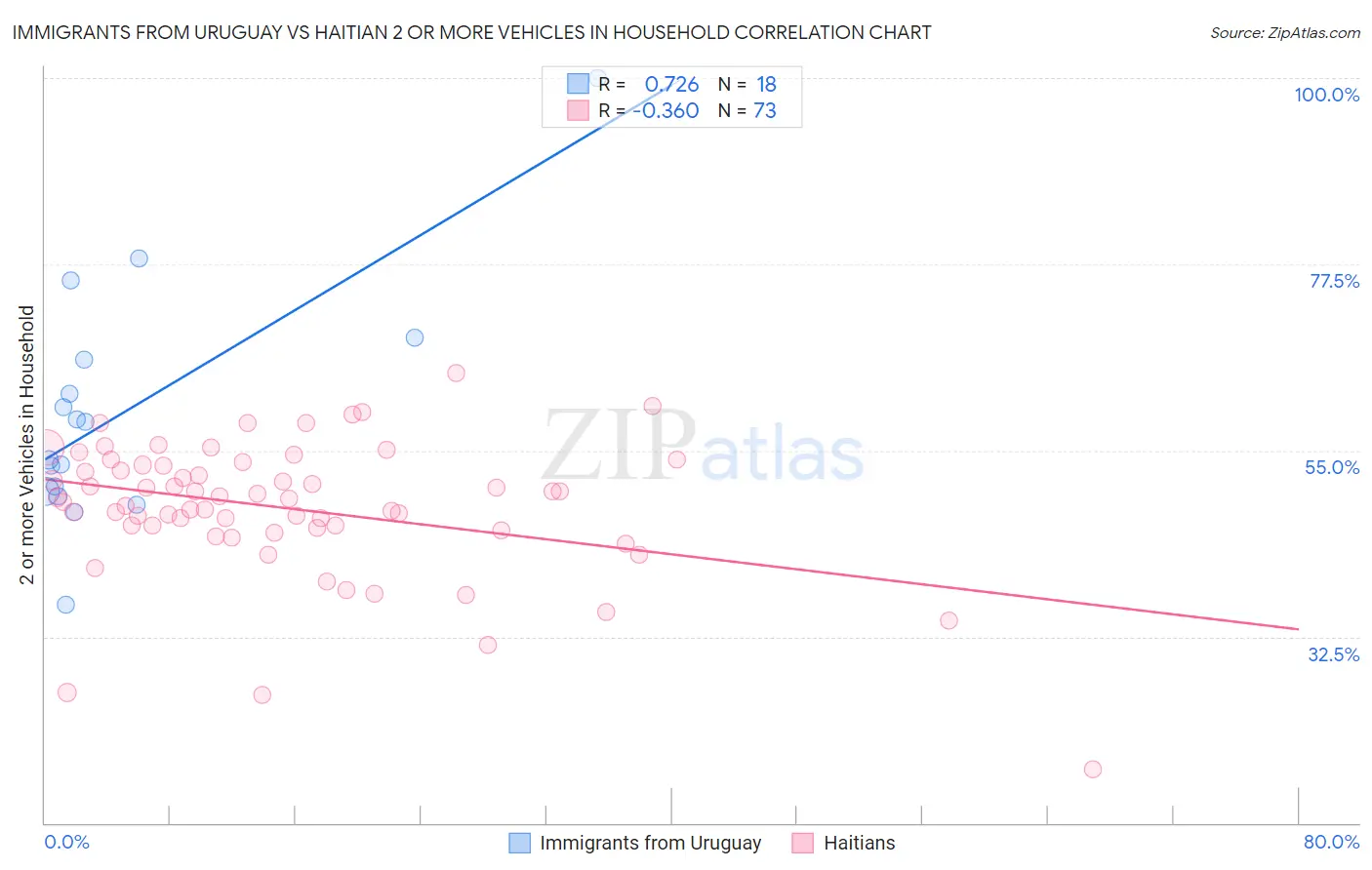 Immigrants from Uruguay vs Haitian 2 or more Vehicles in Household