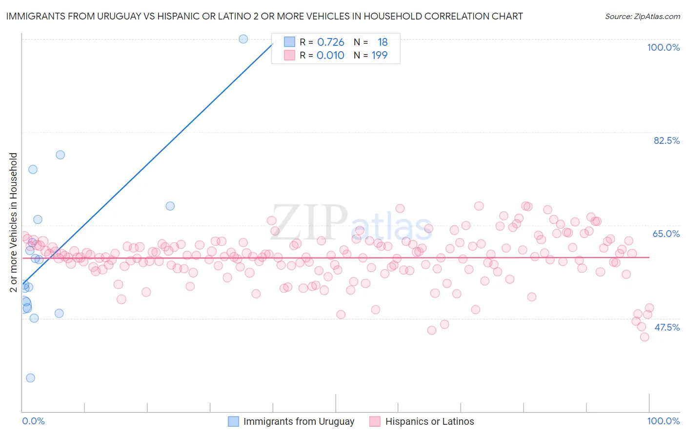 Immigrants from Uruguay vs Hispanic or Latino 2 or more Vehicles in Household