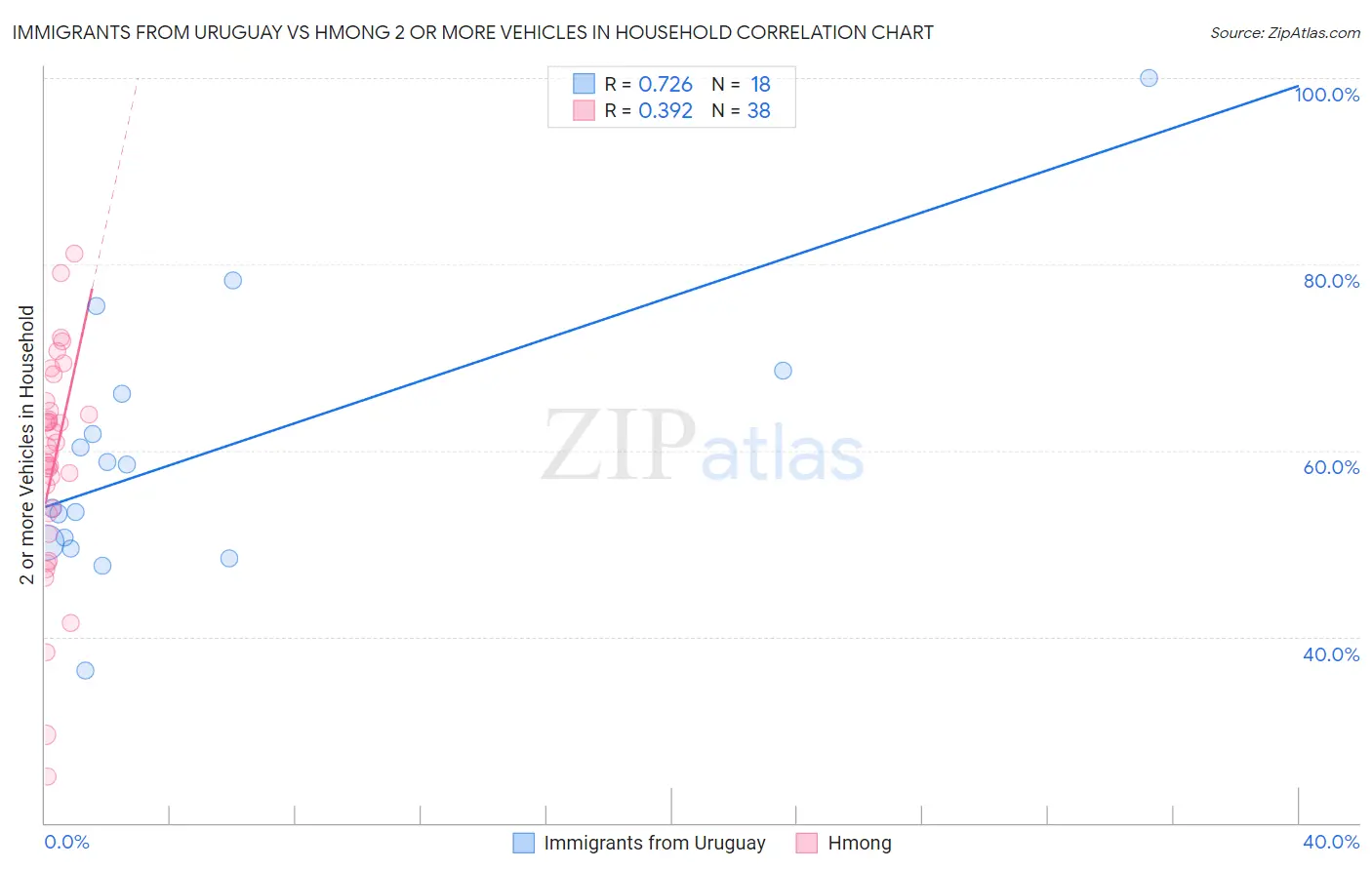 Immigrants from Uruguay vs Hmong 2 or more Vehicles in Household
