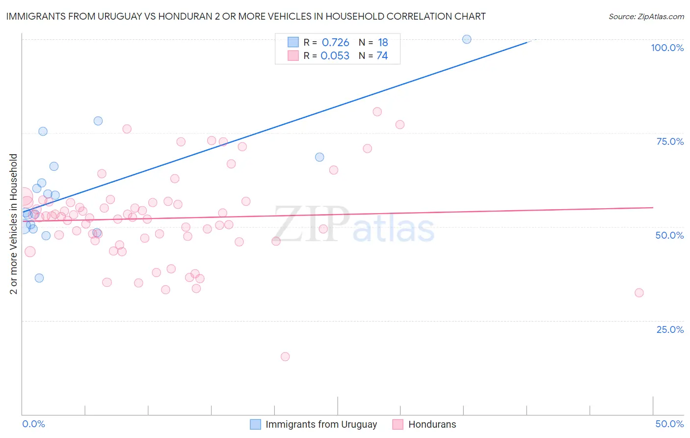 Immigrants from Uruguay vs Honduran 2 or more Vehicles in Household
