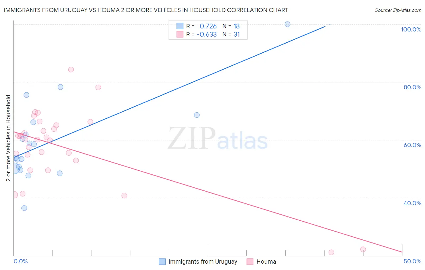 Immigrants from Uruguay vs Houma 2 or more Vehicles in Household