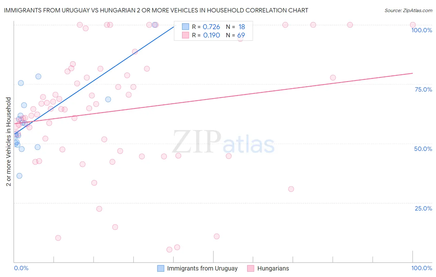 Immigrants from Uruguay vs Hungarian 2 or more Vehicles in Household