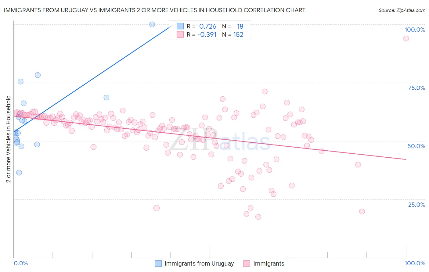 Immigrants from Uruguay vs Immigrants 2 or more Vehicles in Household