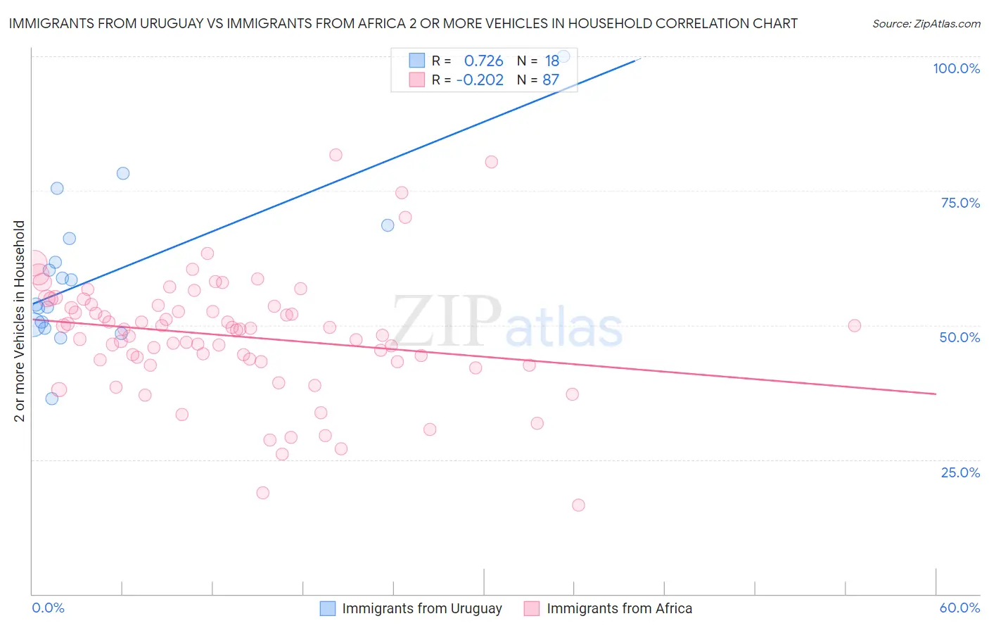 Immigrants from Uruguay vs Immigrants from Africa 2 or more Vehicles in Household