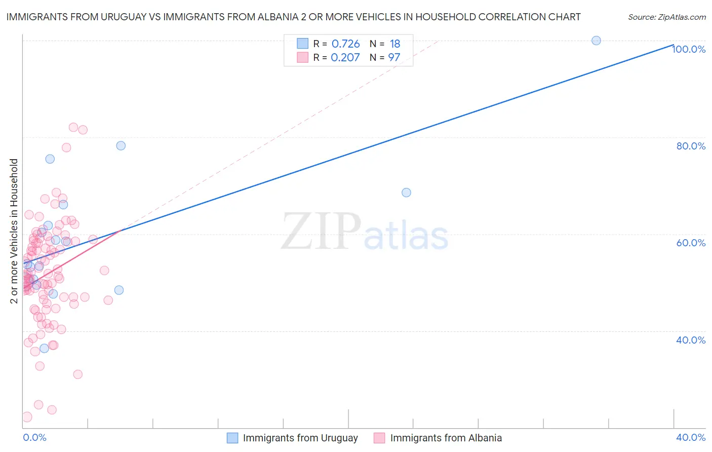 Immigrants from Uruguay vs Immigrants from Albania 2 or more Vehicles in Household
