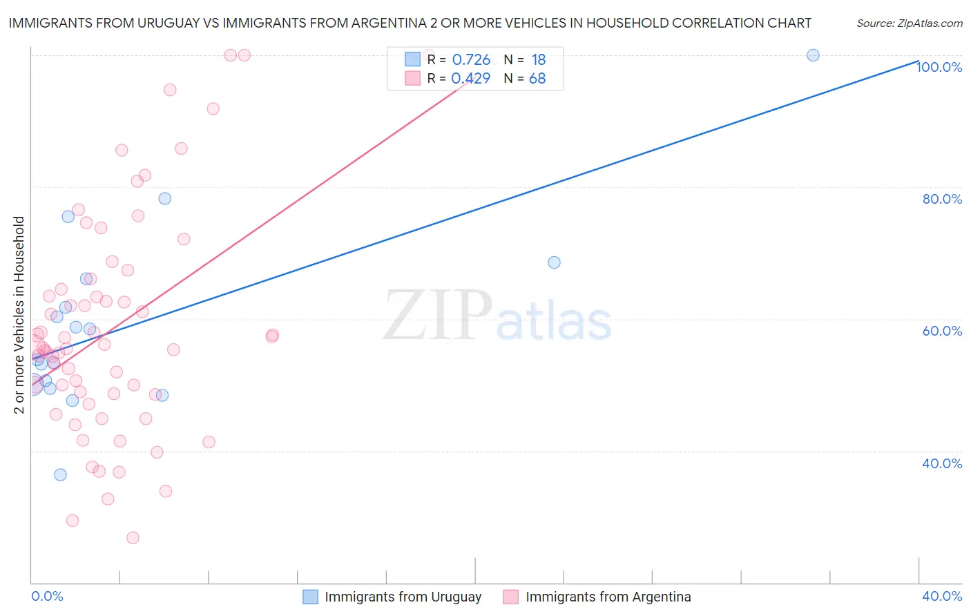 Immigrants from Uruguay vs Immigrants from Argentina 2 or more Vehicles in Household