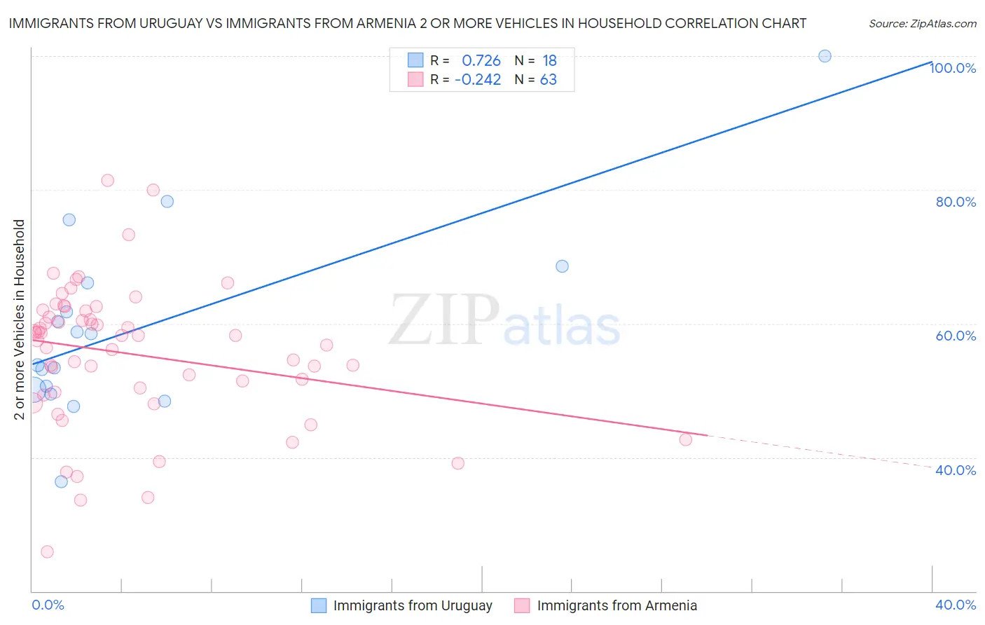 Immigrants from Uruguay vs Immigrants from Armenia 2 or more Vehicles in Household