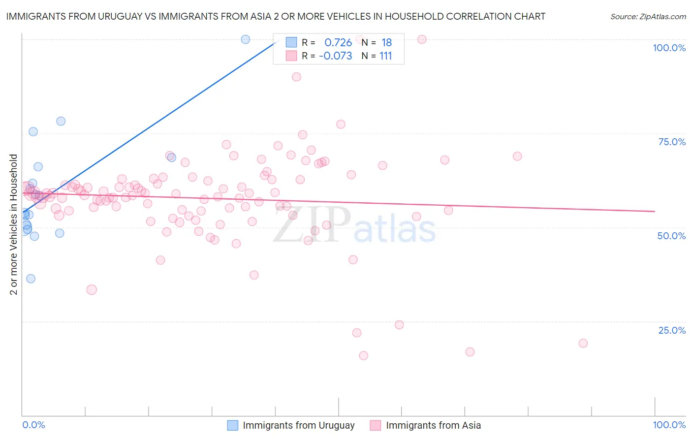 Immigrants from Uruguay vs Immigrants from Asia 2 or more Vehicles in Household