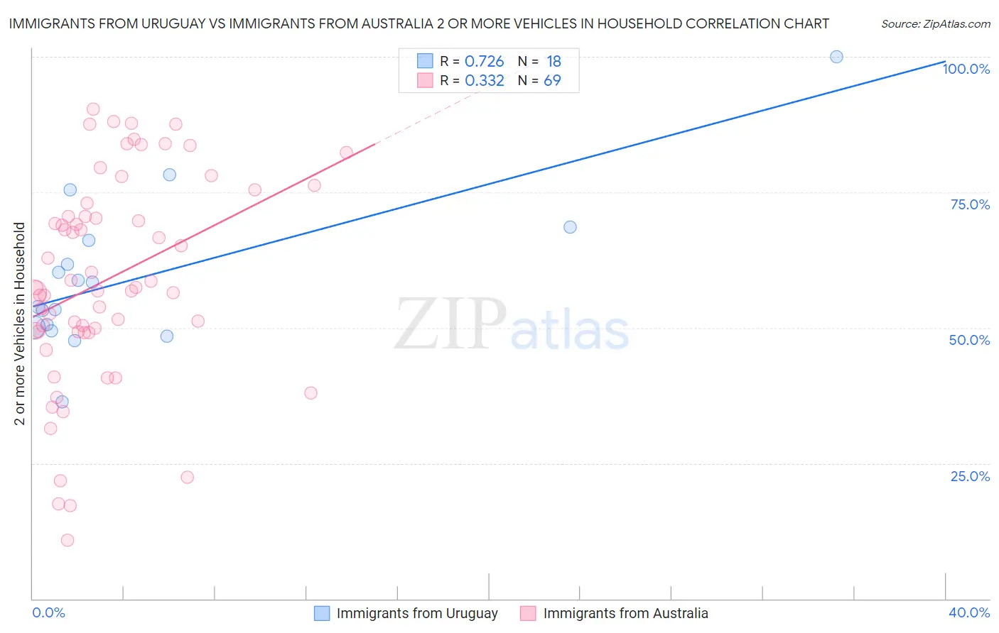 Immigrants from Uruguay vs Immigrants from Australia 2 or more Vehicles in Household