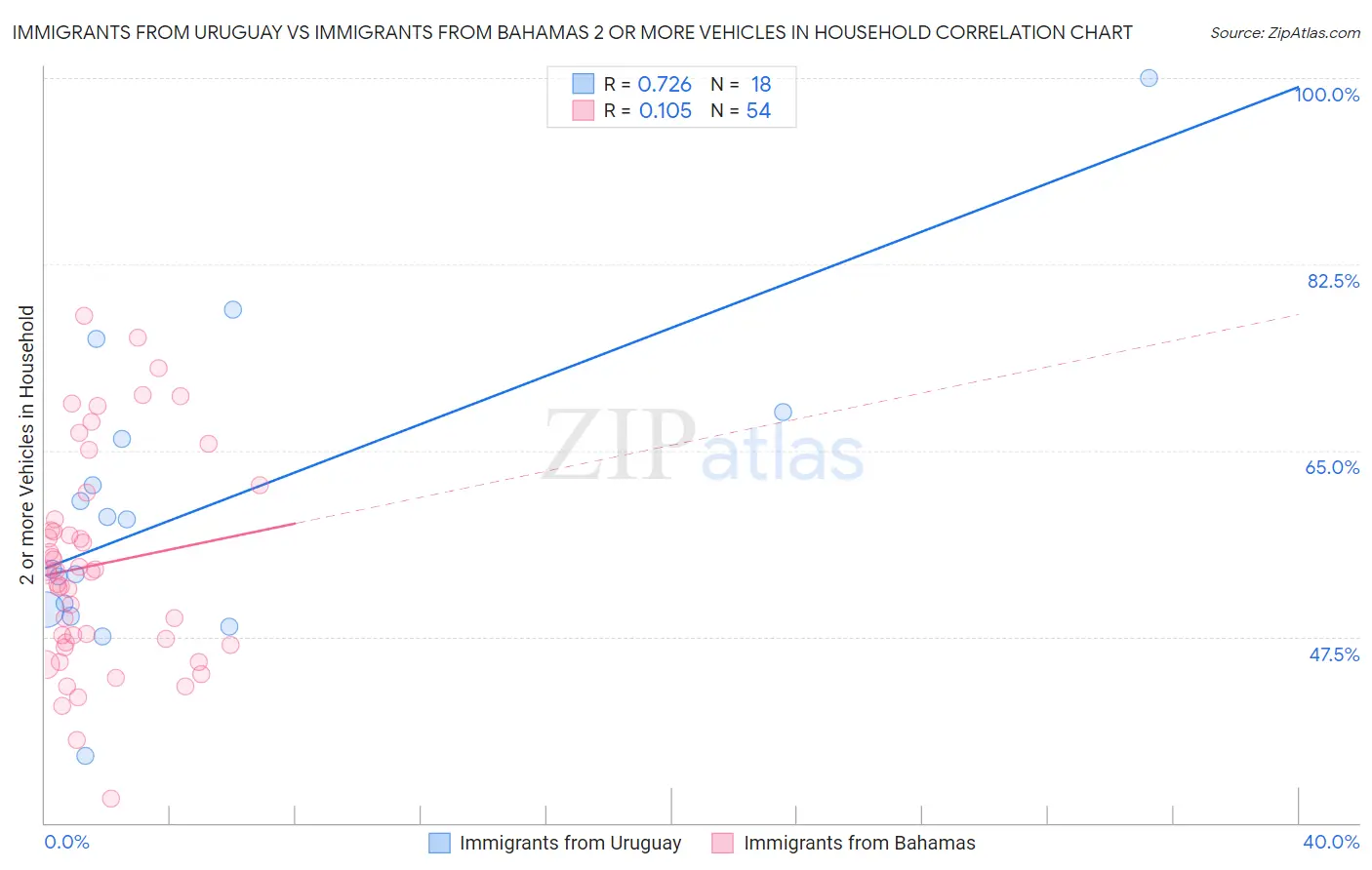Immigrants from Uruguay vs Immigrants from Bahamas 2 or more Vehicles in Household