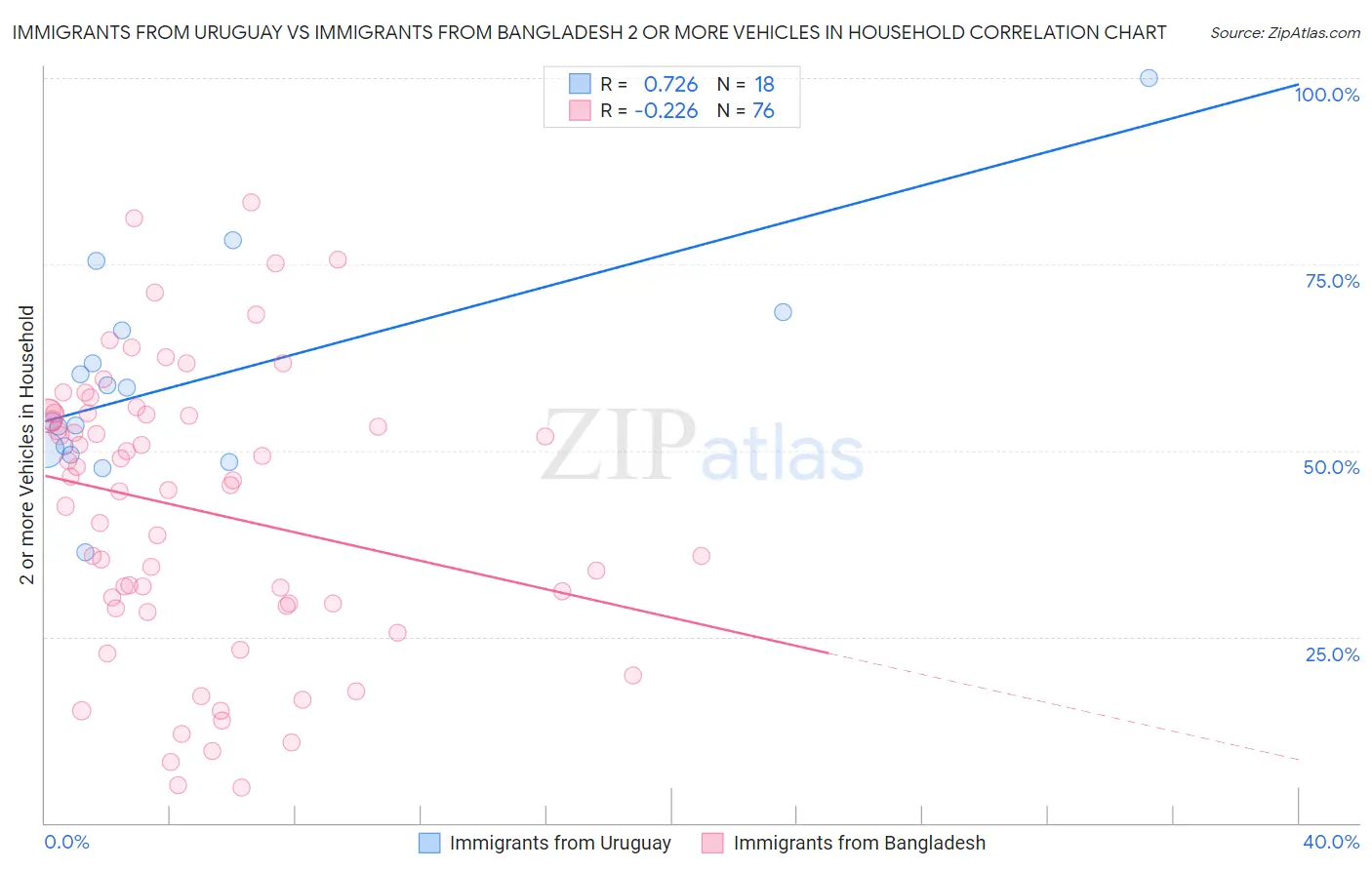 Immigrants from Uruguay vs Immigrants from Bangladesh 2 or more Vehicles in Household