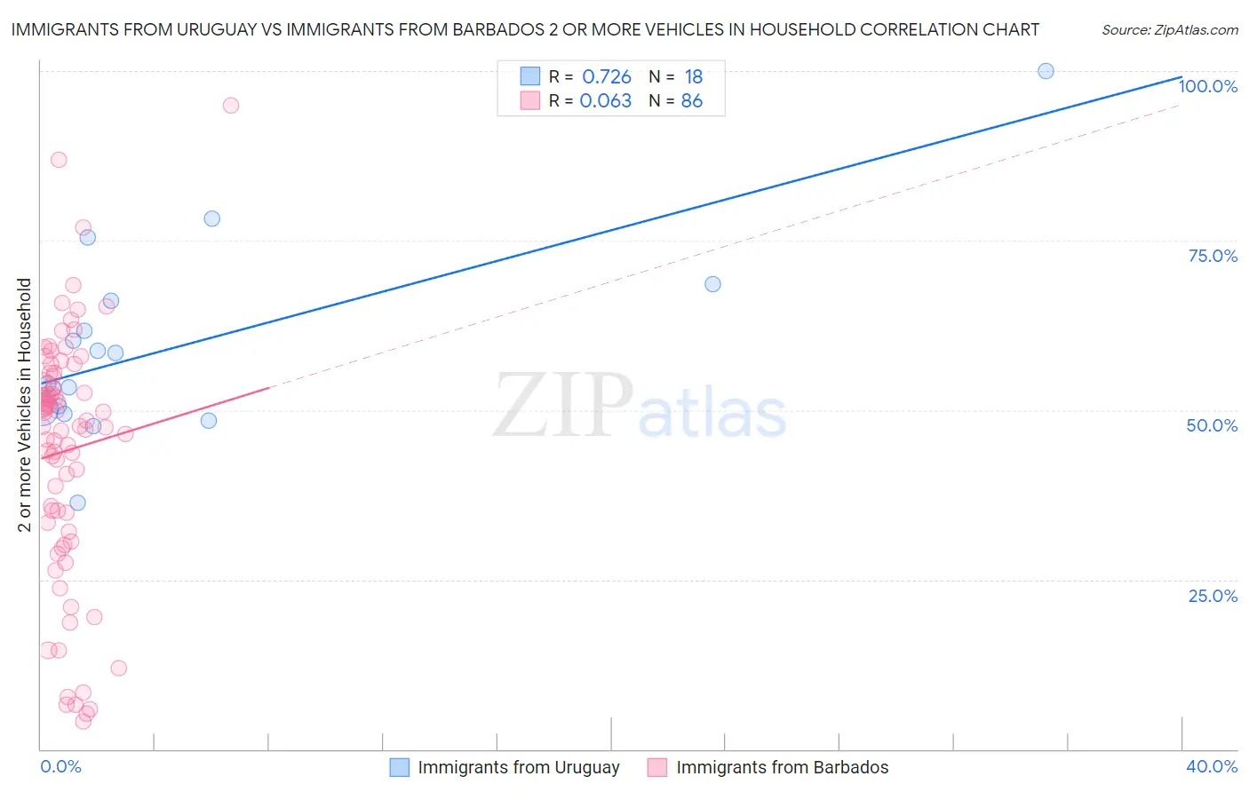 Immigrants from Uruguay vs Immigrants from Barbados 2 or more Vehicles in Household
