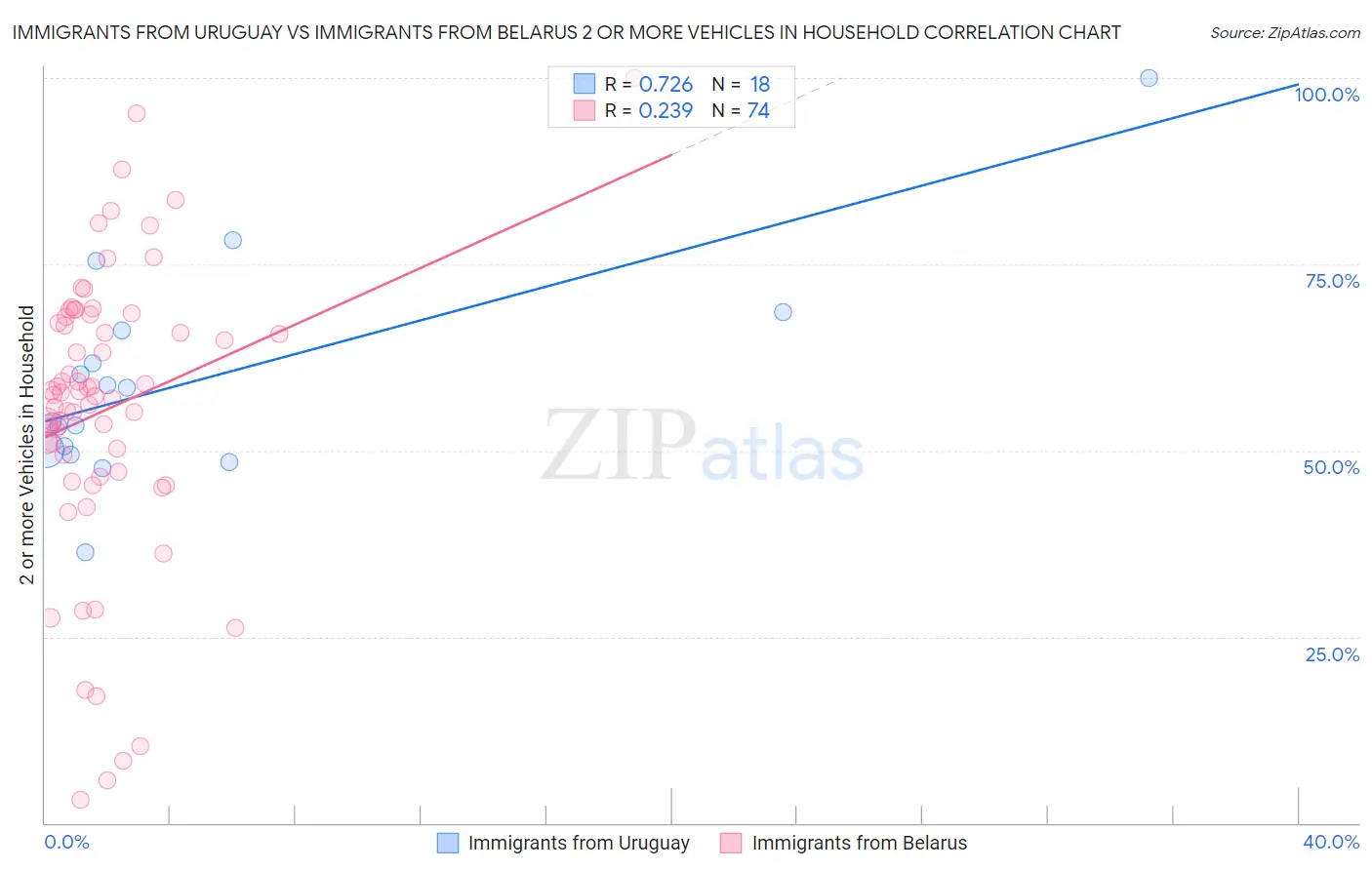 Immigrants from Uruguay vs Immigrants from Belarus 2 or more Vehicles in Household