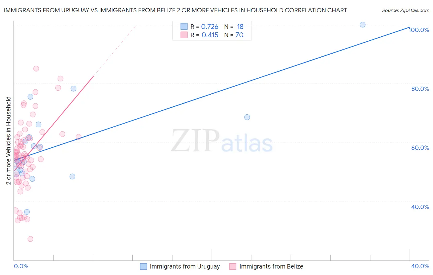Immigrants from Uruguay vs Immigrants from Belize 2 or more Vehicles in Household