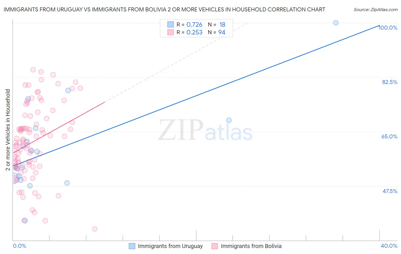 Immigrants from Uruguay vs Immigrants from Bolivia 2 or more Vehicles in Household