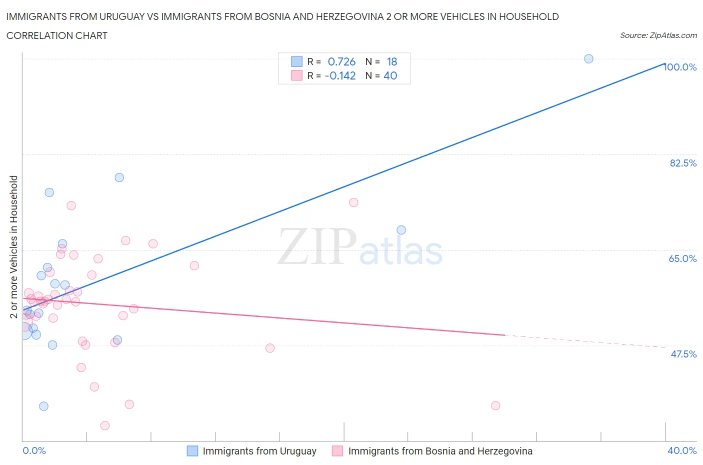 Immigrants from Uruguay vs Immigrants from Bosnia and Herzegovina 2 or more Vehicles in Household