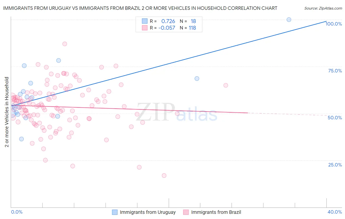 Immigrants from Uruguay vs Immigrants from Brazil 2 or more Vehicles in Household
