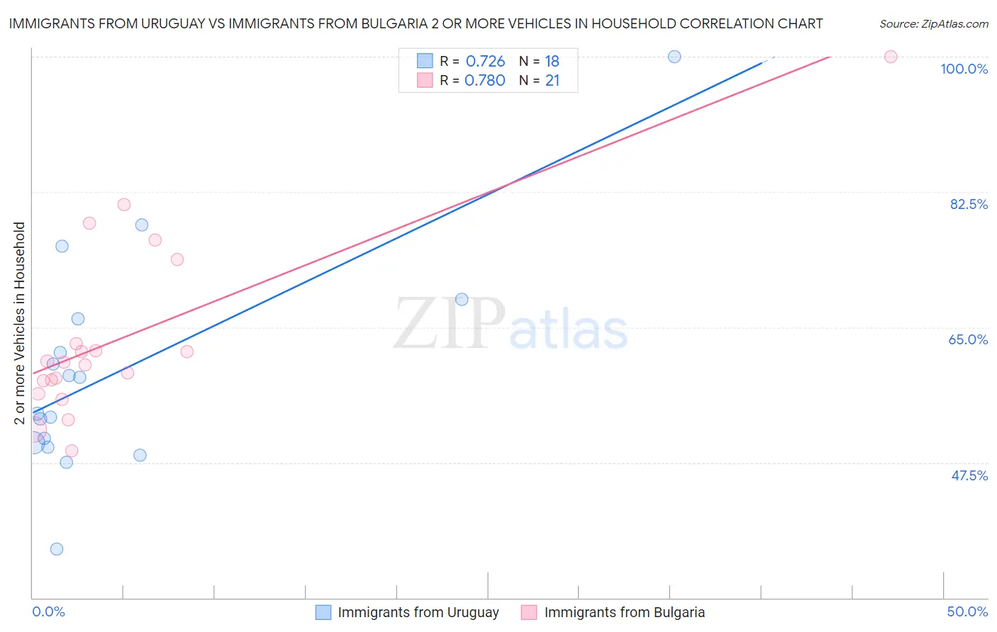 Immigrants from Uruguay vs Immigrants from Bulgaria 2 or more Vehicles in Household