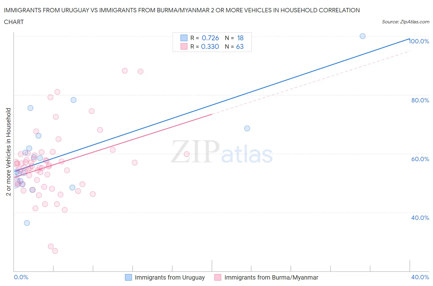 Immigrants from Uruguay vs Immigrants from Burma/Myanmar 2 or more Vehicles in Household
