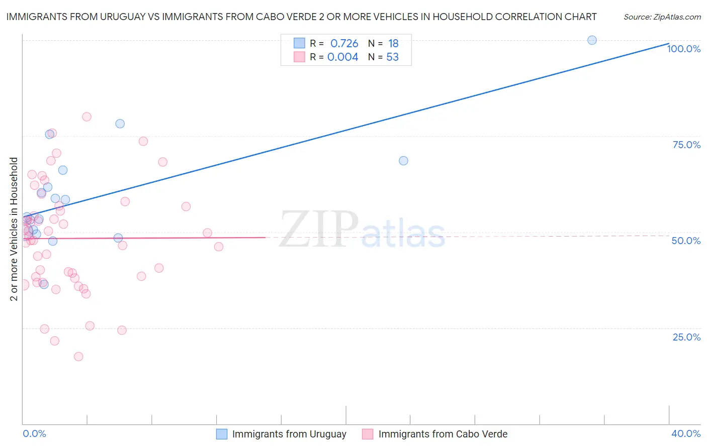 Immigrants from Uruguay vs Immigrants from Cabo Verde 2 or more Vehicles in Household