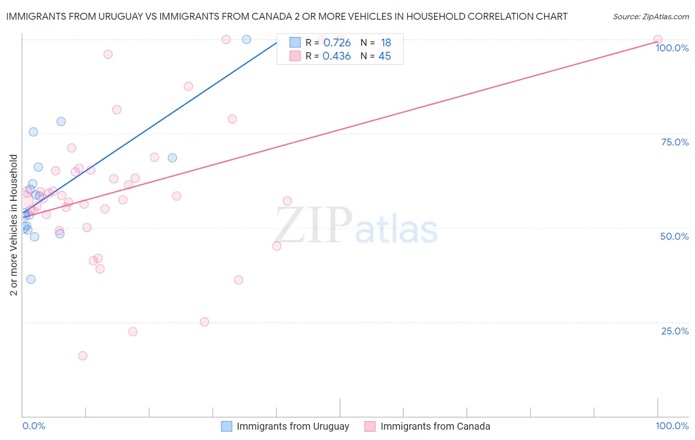 Immigrants from Uruguay vs Immigrants from Canada 2 or more Vehicles in Household