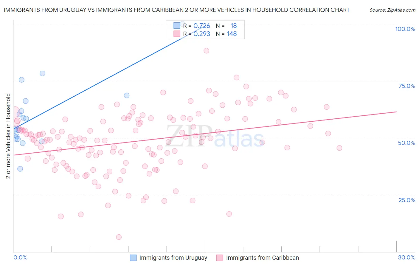 Immigrants from Uruguay vs Immigrants from Caribbean 2 or more Vehicles in Household