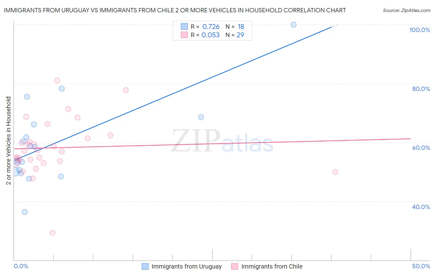 Immigrants from Uruguay vs Immigrants from Chile 2 or more Vehicles in Household
