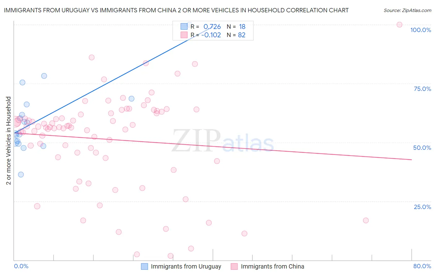 Immigrants from Uruguay vs Immigrants from China 2 or more Vehicles in Household