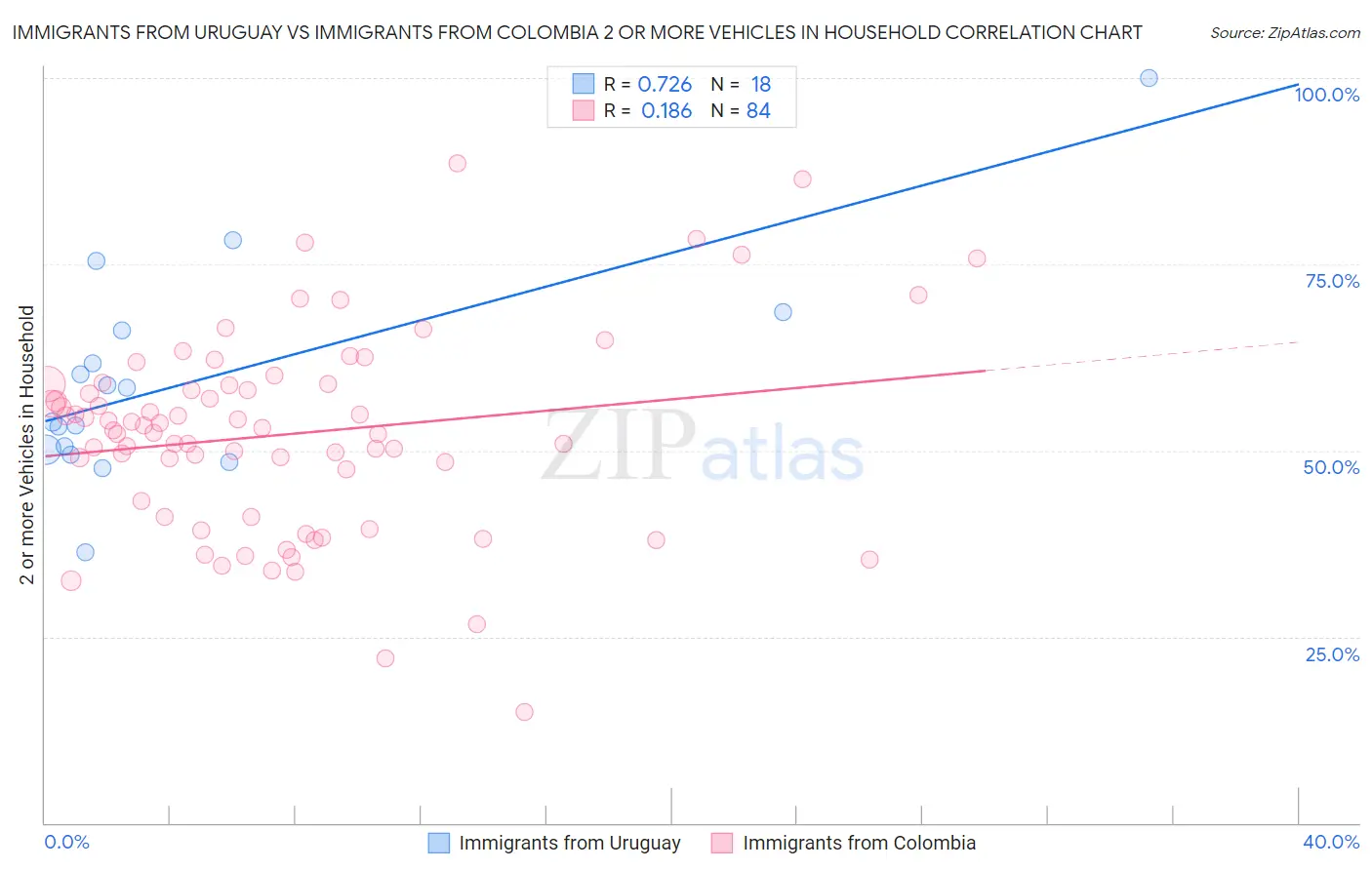 Immigrants from Uruguay vs Immigrants from Colombia 2 or more Vehicles in Household
