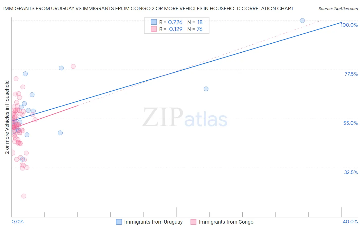 Immigrants from Uruguay vs Immigrants from Congo 2 or more Vehicles in Household