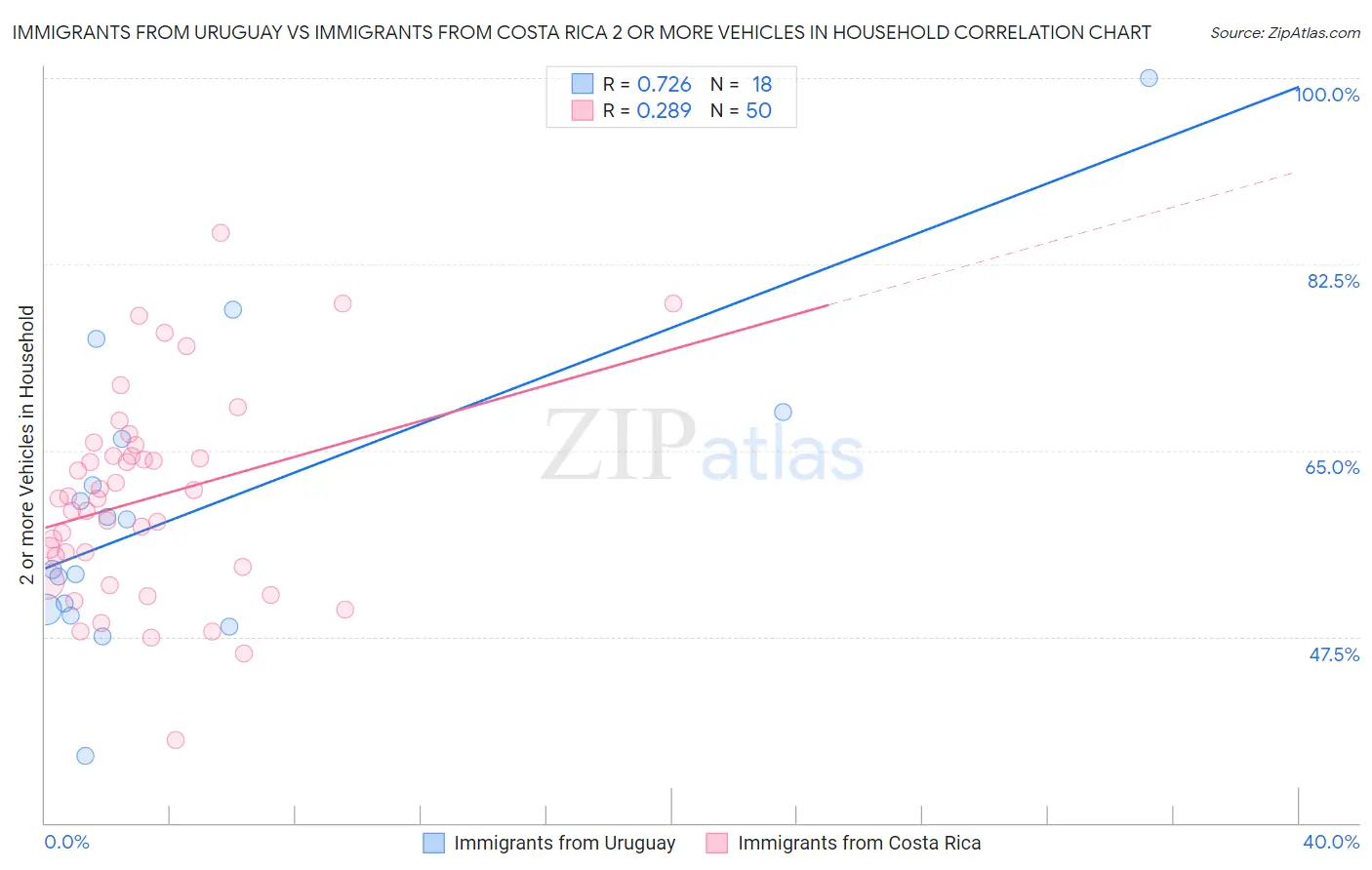 Immigrants from Uruguay vs Immigrants from Costa Rica 2 or more Vehicles in Household